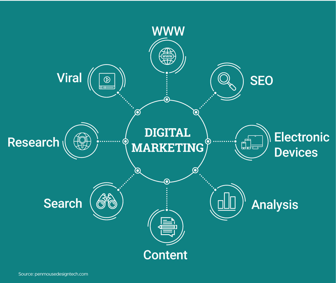Different ways of Digital Marketing and its Output