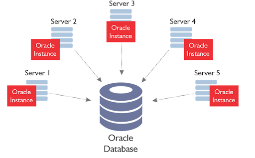 The Functioning Of Oracle Change Data Capture
